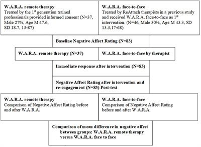 Remote W.A.R.A. Compared With Face-to-Face W.A.R.A.: A Pilot Study